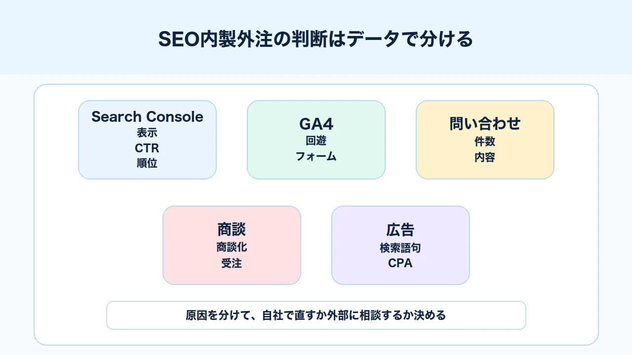 SEO対策の内製外注判断に使うSearch Console、GA4、問い合わせ、商談データを整理した図解