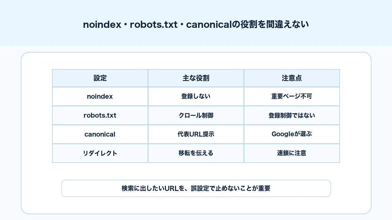 noindex、robots.txt、canonicalの役割の違いを整理するSEO図解