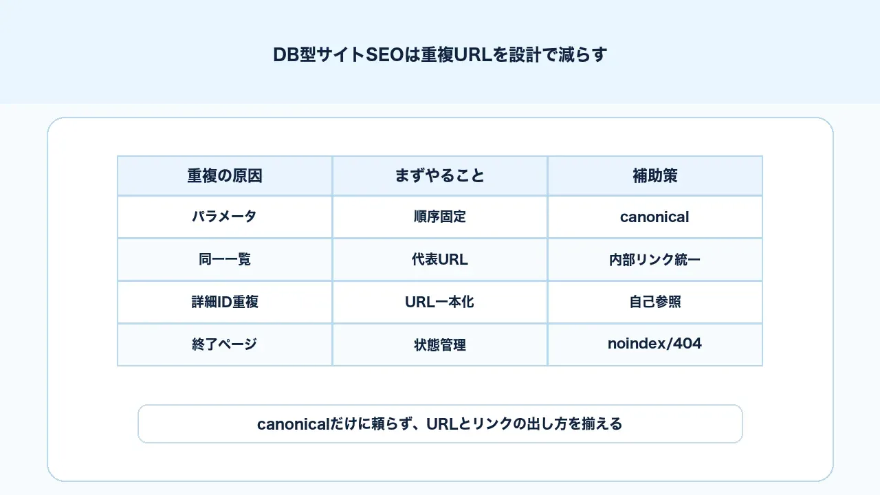 DB型サイトSEOで重複URLをURL設計、canonical、内部リンク、サイトマップで整理する図解