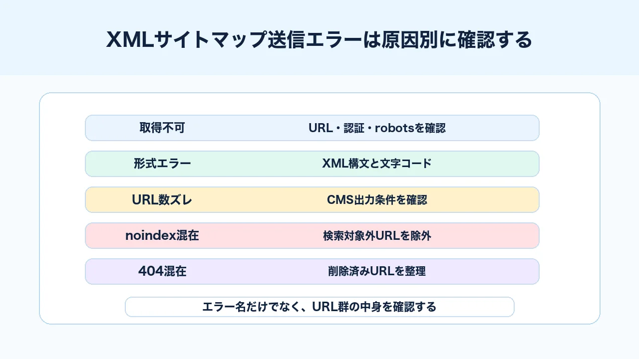XMLサイトマップエラーを取得不可、形式エラー、URL数、noindex混在など原因別に確認する図解