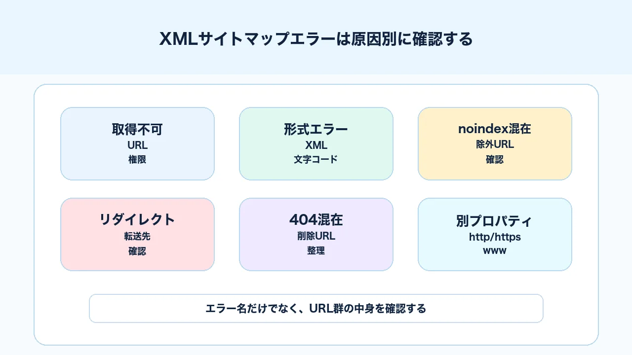 XMLサイトマップの取得エラー、URL不一致、noindex混在、リダイレクト混在を原因別に確認する図解