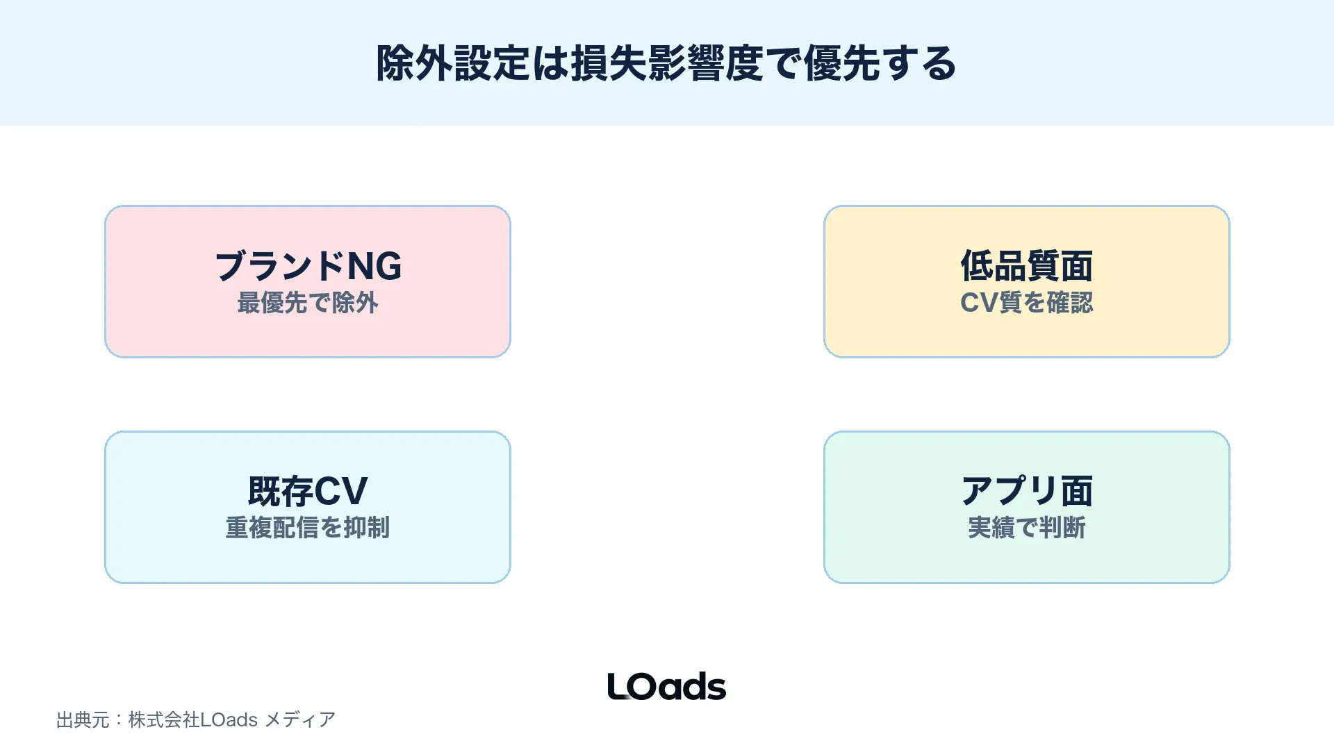 除外設定の優先度を無駄配信とブランドリスクで整理する図解