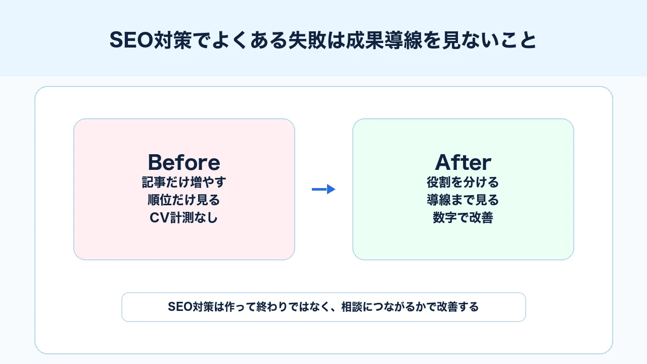 SEO対策で記事量産や順位偏重を避け問い合わせ導線まで見る図解