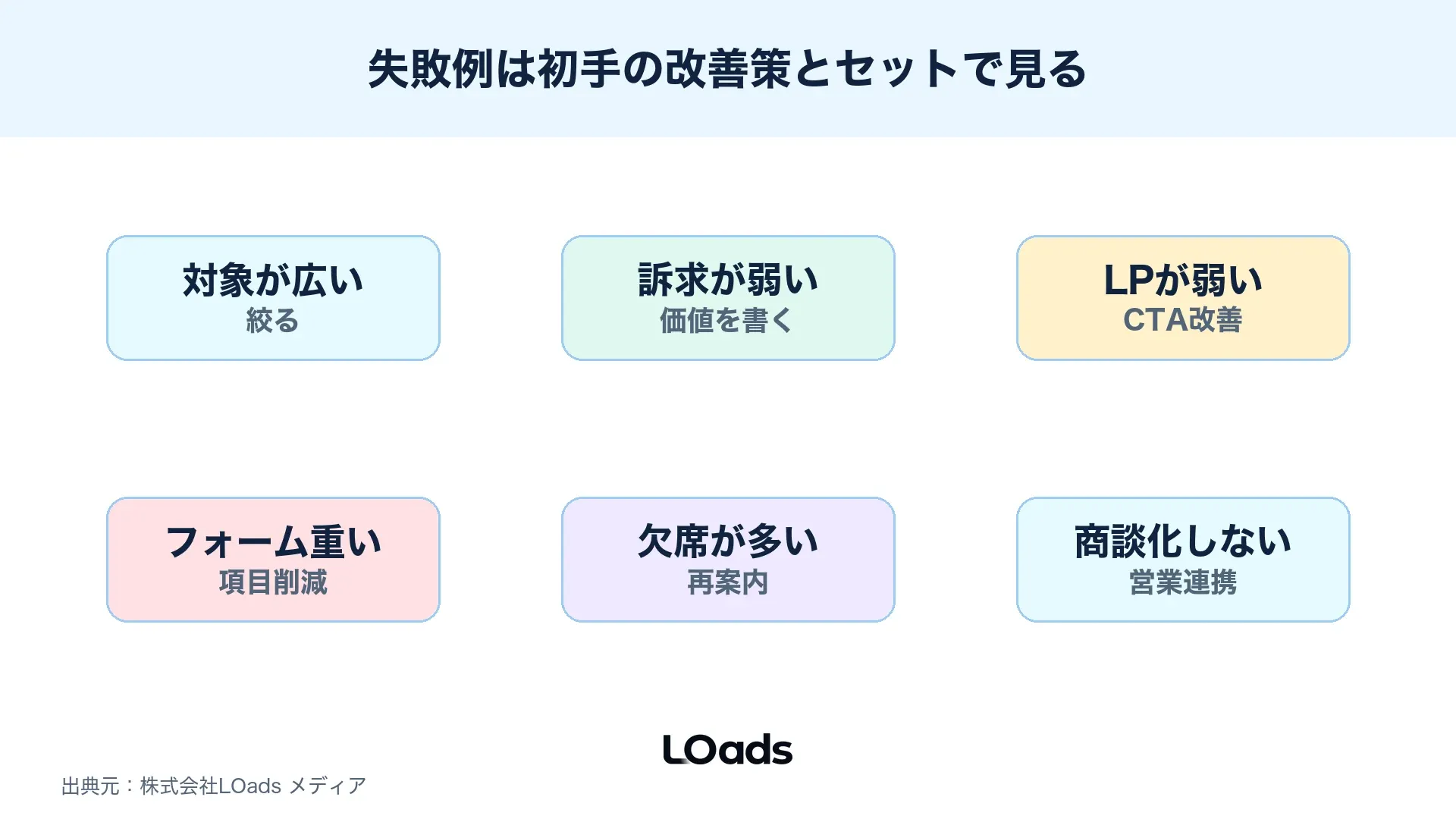 セミナー集客の失敗パターンをターゲット、訴求、LP、フォーム、リマインドに分ける図解
