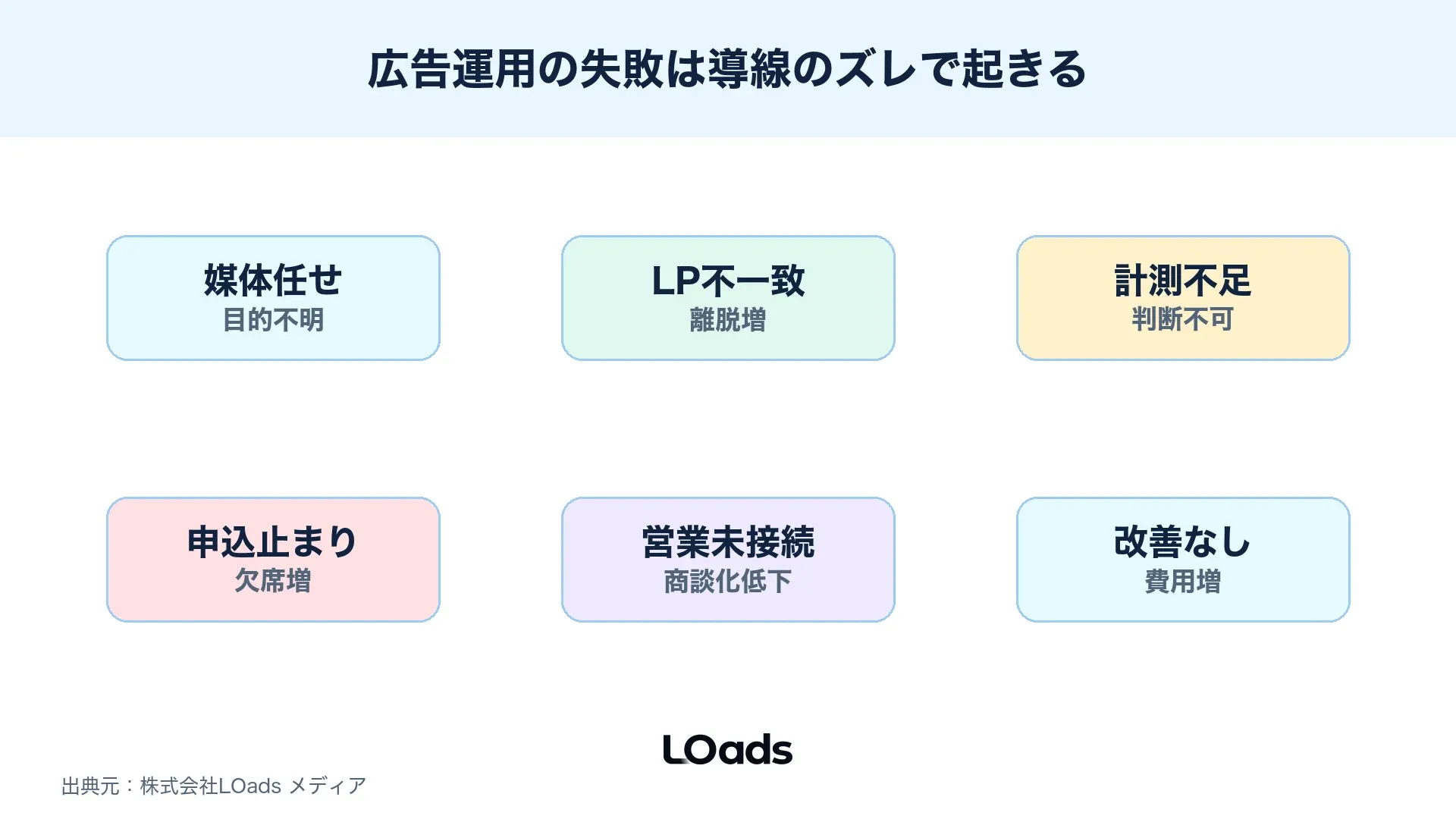 セミナー集客広告で媒体任せ、LP不一致、計測不足、申込止まり、営業未接続を整理した図解