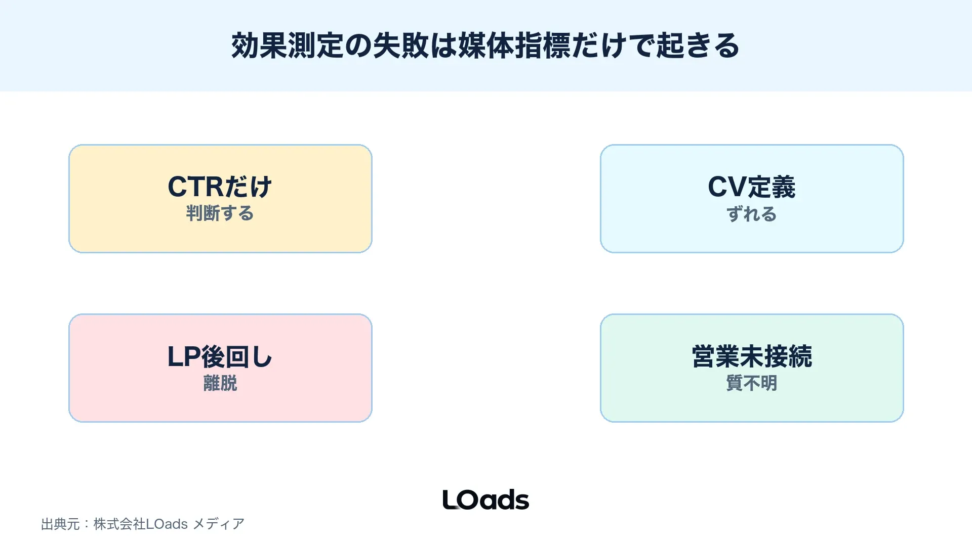 ディスプレイ広告の効果測定で起きやすい失敗を媒体指標、CV定義、LP、営業連携で整理する図解