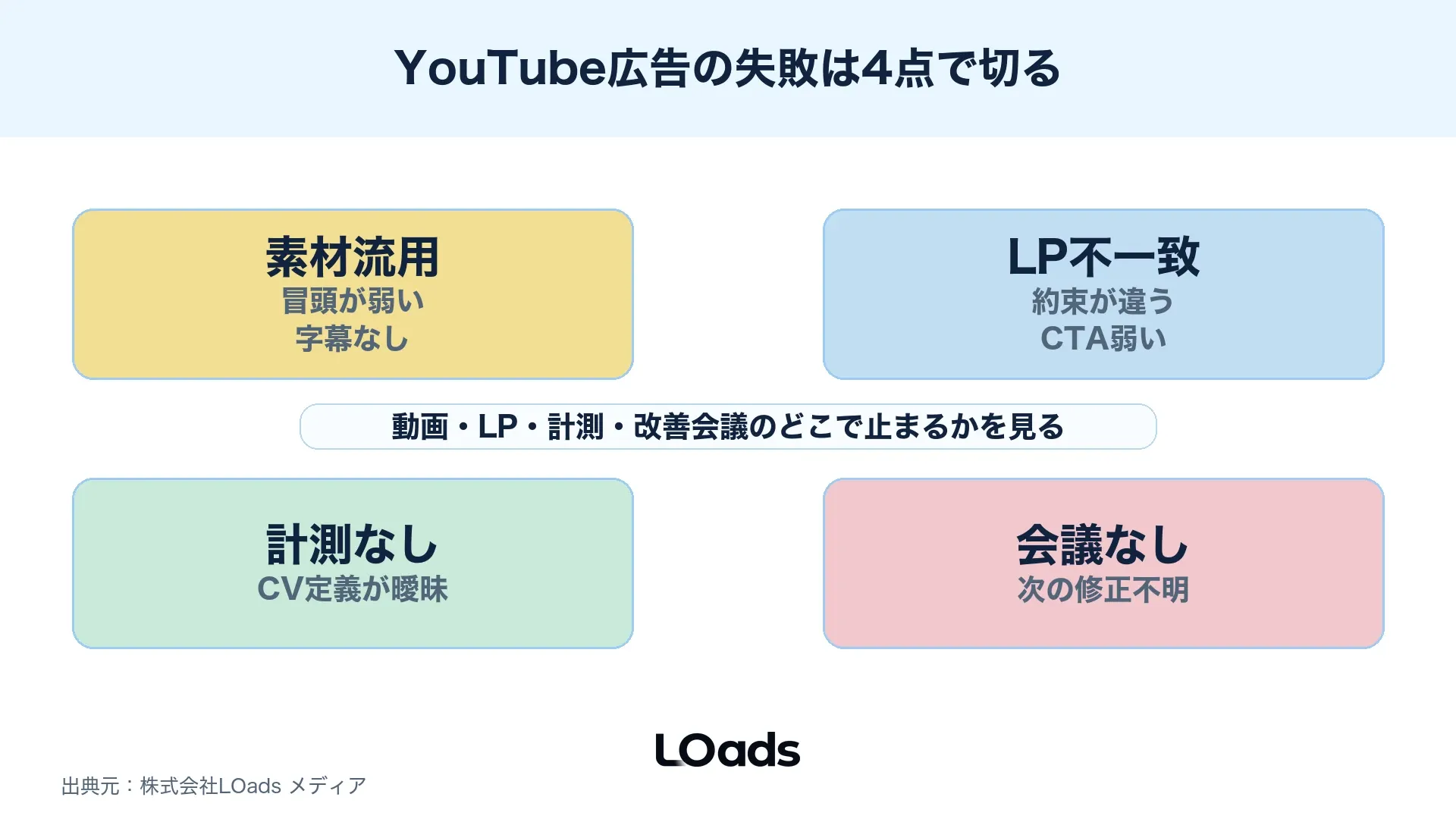 YouTube広告で起こりやすい失敗を素材・LP・計測・改善会議で整理した図