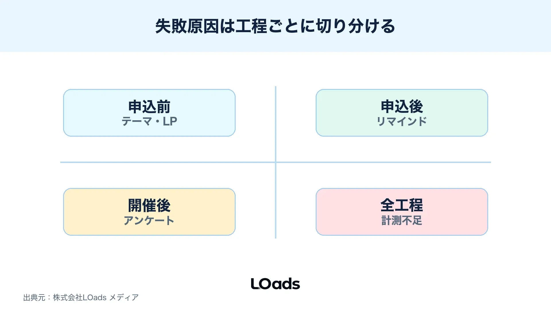セミナー集客の失敗例を申込前、申込後、開催後に分けて優先改善を判断するリスクマップ