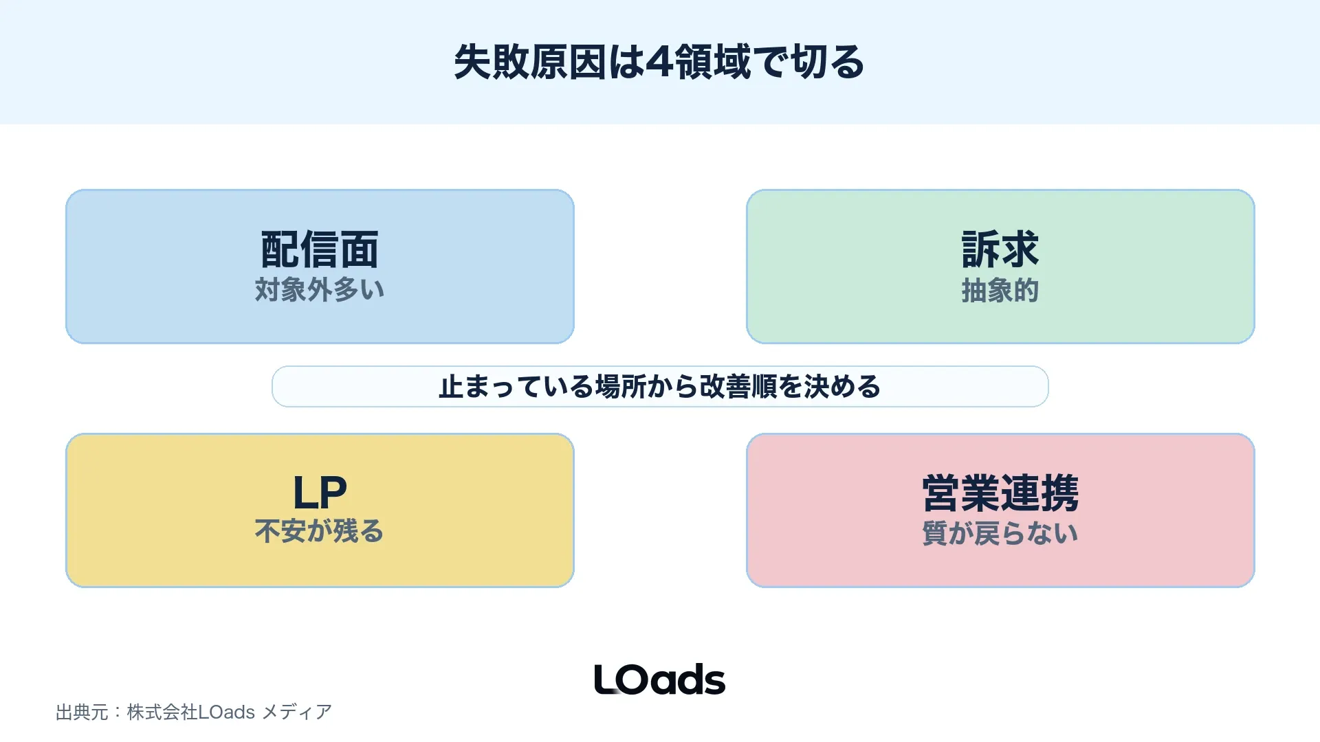 BtoBディスプレイ広告の失敗を配信面・素材・LP・営業連携で切り分ける図
