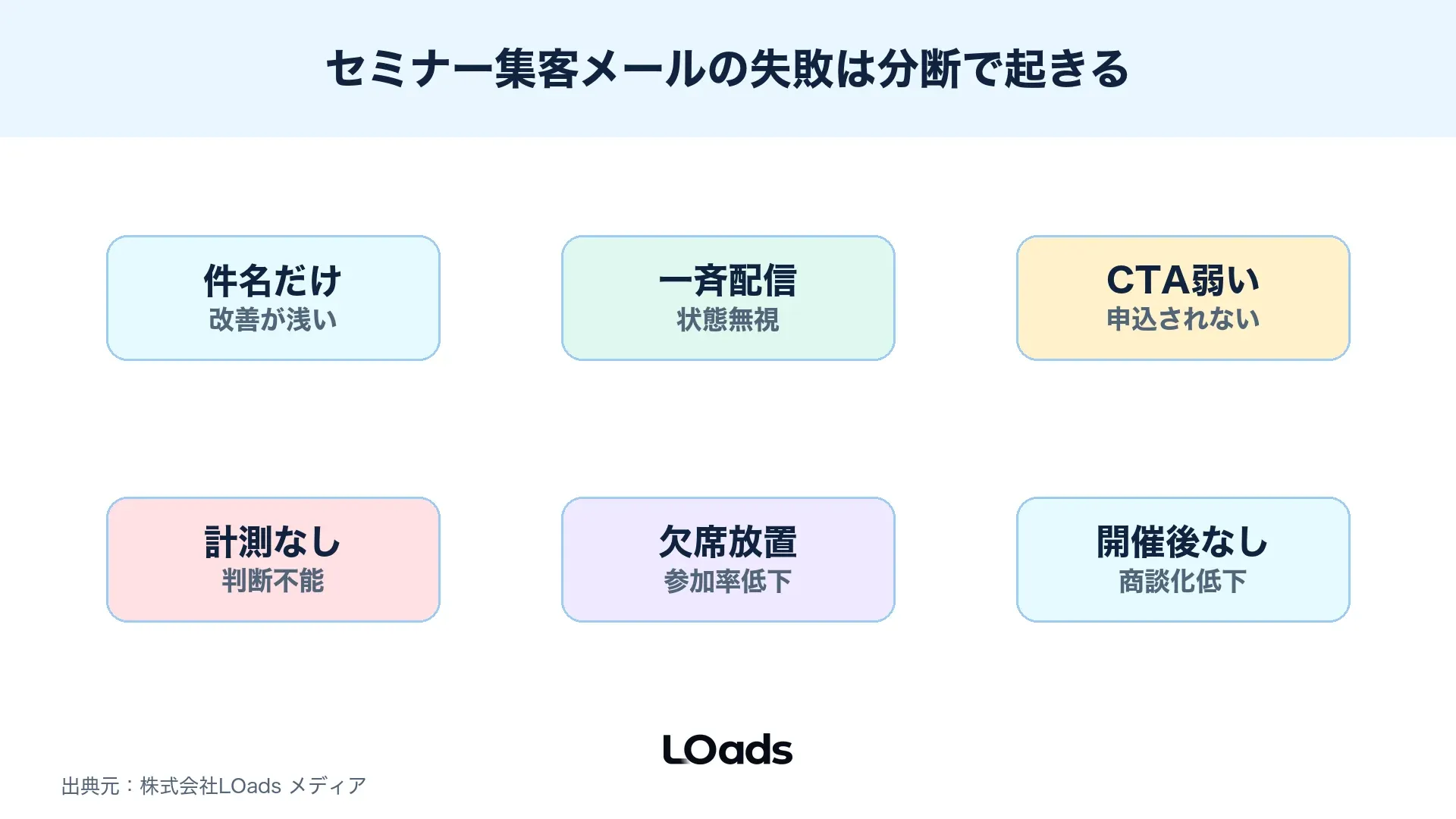 セミナー集客メールで件名だけ、一斉配信、CTA弱い、計測なし、欠席放置、開催後なしの失敗を整理した図解
