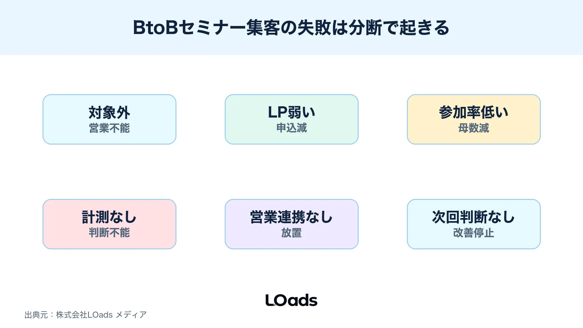 BtoBセミナー集客で対象外、LP弱い、参加率低い、営業連携なしなどの失敗を整理した図解