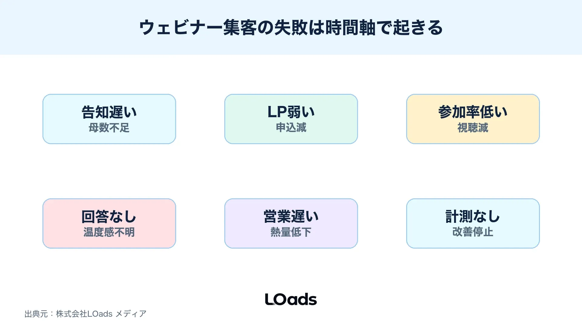 ウェビナー集客で告知遅い、LP弱い、参加率低い、営業遅いなどの失敗を整理した図解