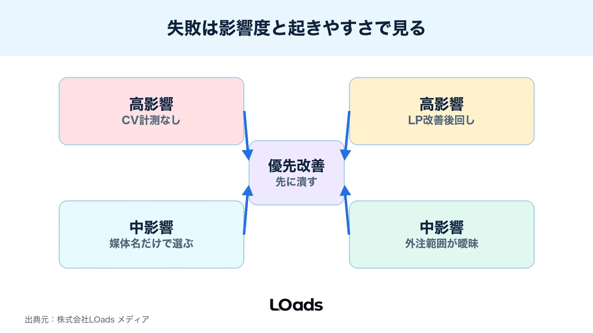 Threads広告の配信で起きやすい失敗を計測、LP、素材、予算のリスクで整理した図