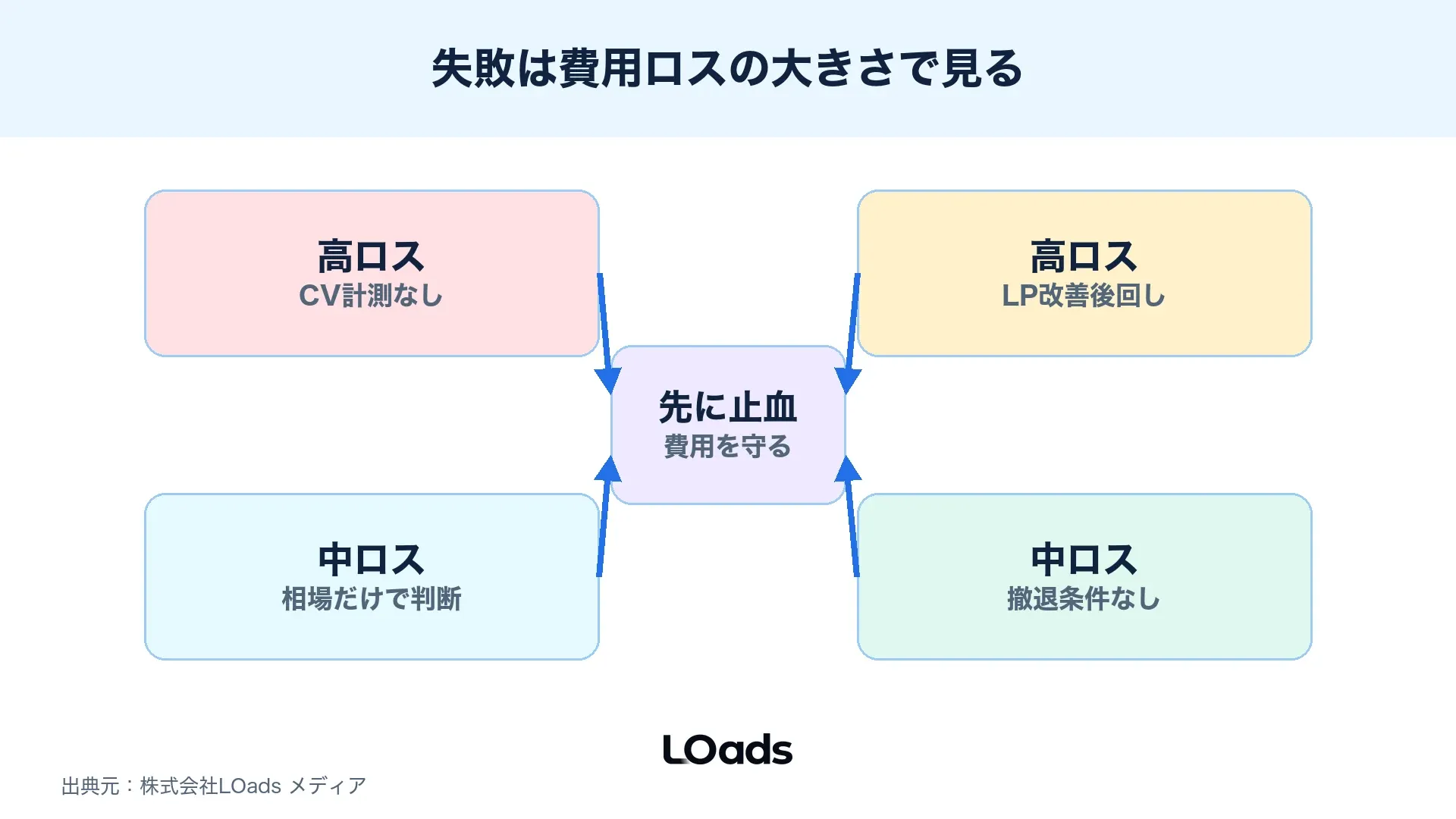 Threads広告の費用ロスをCV計測なし、LP改善後回し、相場だけで判断、撤退条件なしに分けた図