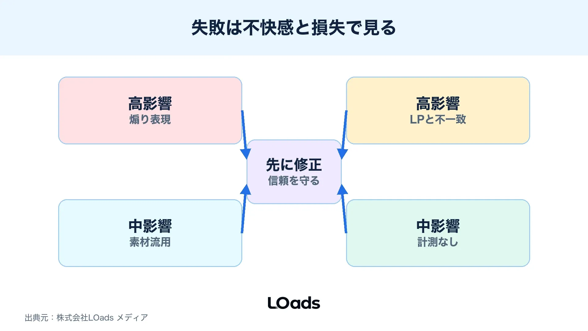 Threads広告クリエイティブの失敗を不快感と損失の大きさで整理した図