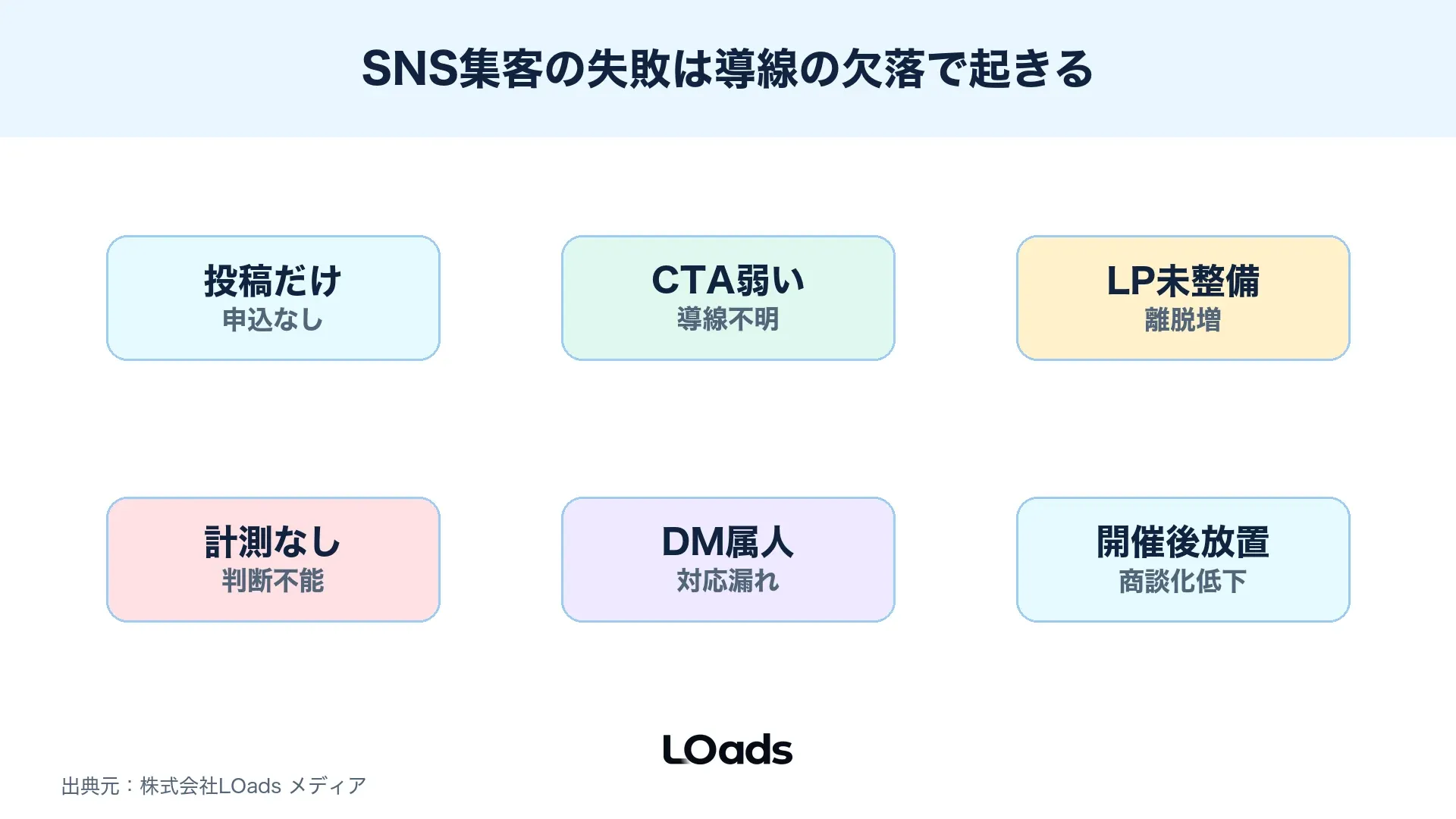 セミナー集客SNSで投稿だけ、CTA弱い、LP未整備、計測なし、DM属人、開催後放置の失敗を整理した図解