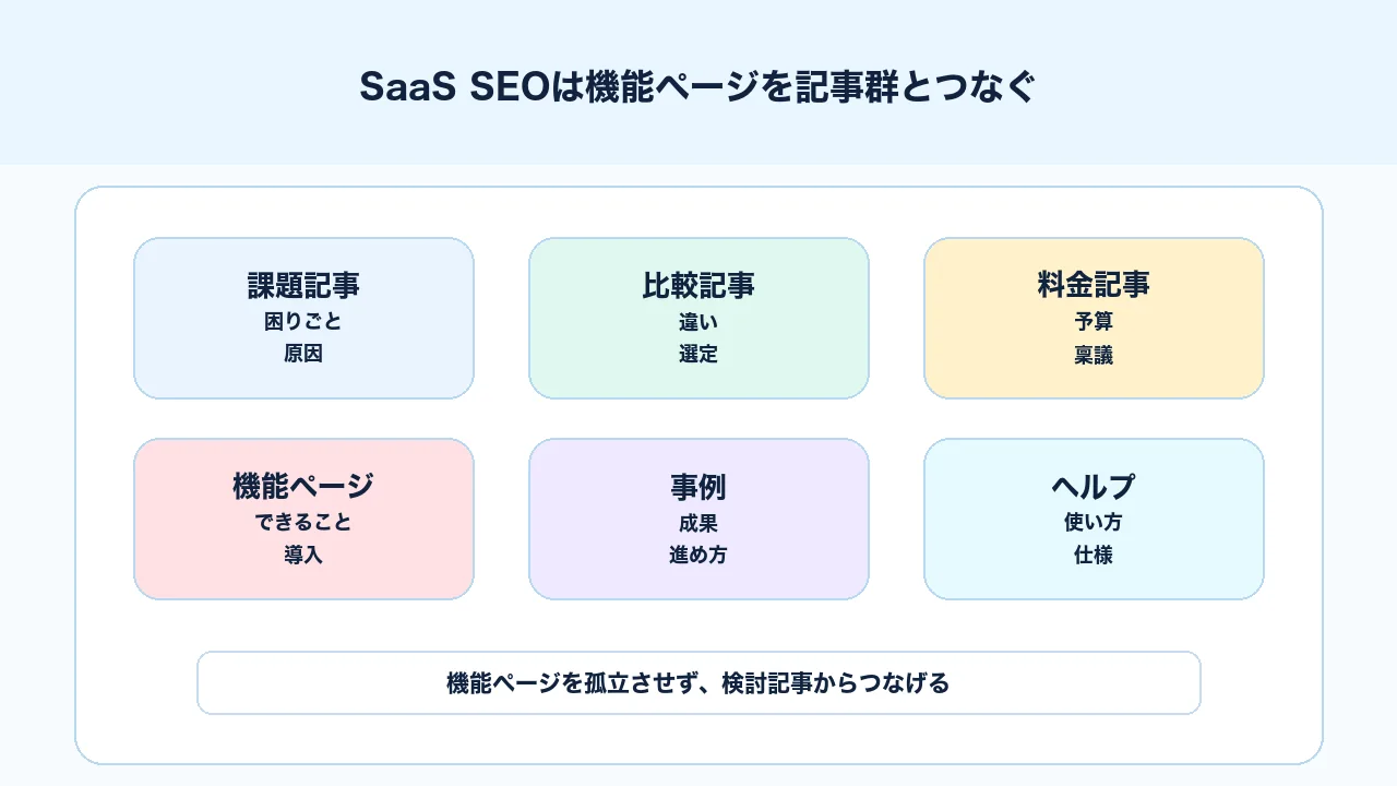 SaaS SEOで機能ページを課題記事、比較記事、料金記事、導入事例とつなぐ図解