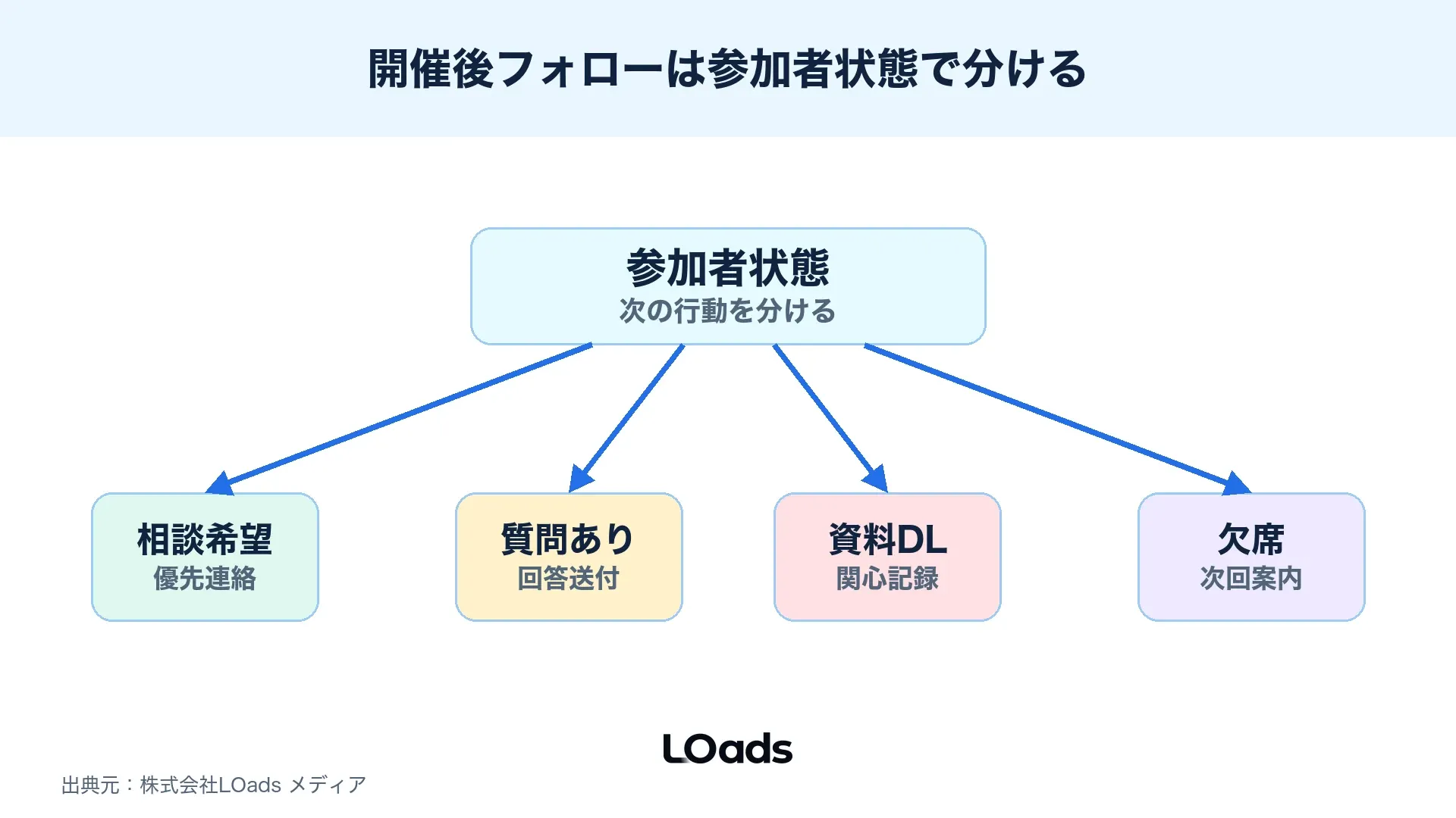 セミナー開催後にアンケート、資料送付、相談希望、営業連携へ進めるフォロー図