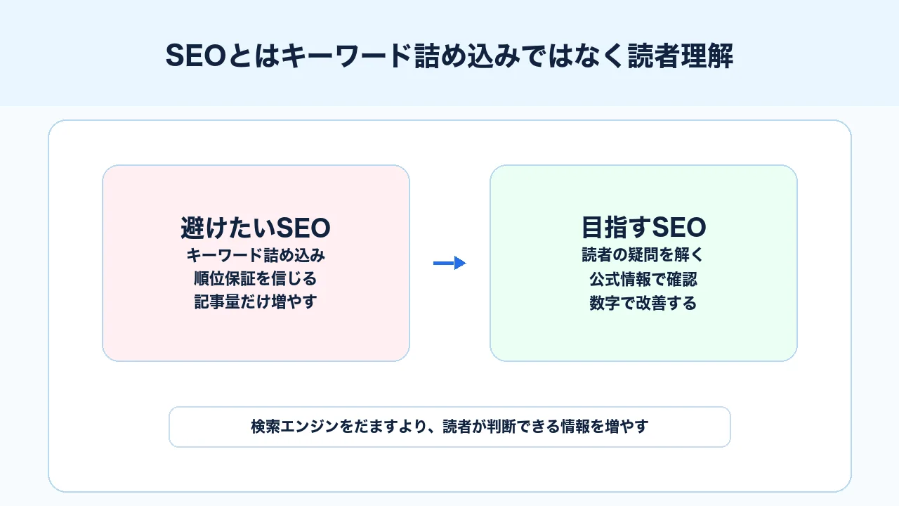 SEOでキーワード詰め込みや順位保証を避け読者理解と公式情報で改善する図解