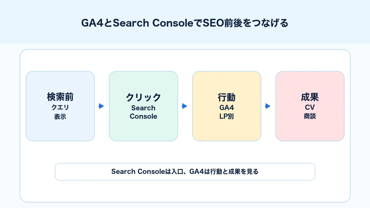 GA4とSearch Consoleを連携して検索クエリ、ランディングページ、行動、問い合わせをつなげる図解
