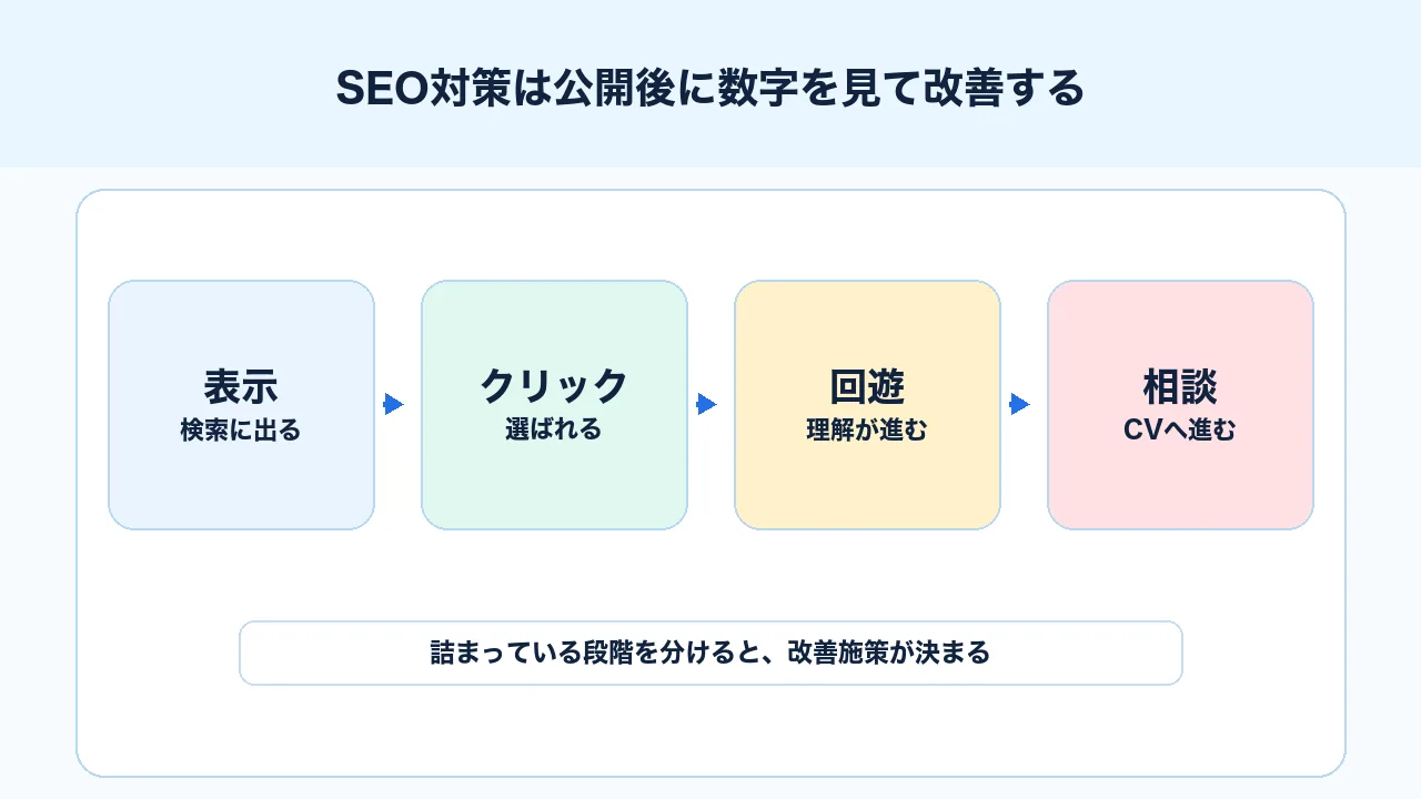 SEO対策の公開後改善を表示、クリック、回遊、相談の段階で見る図解