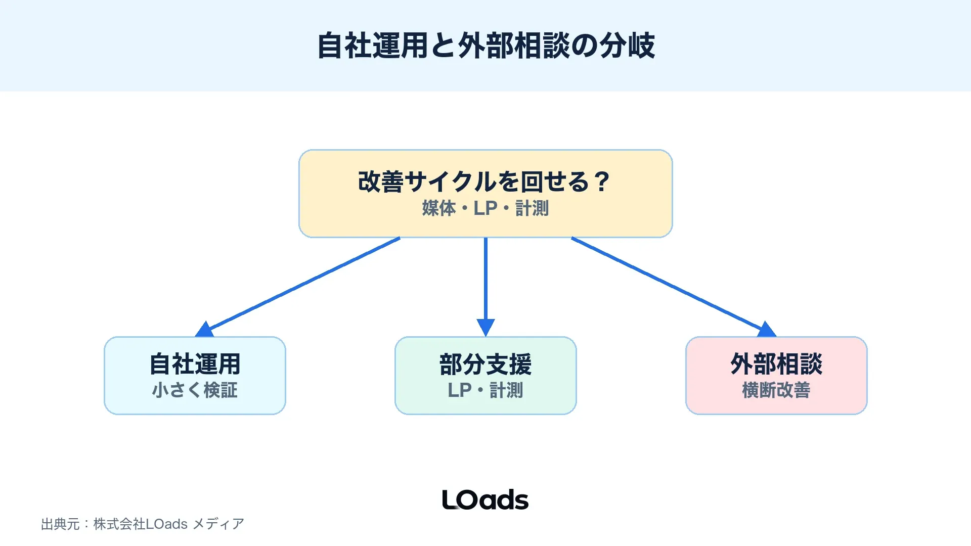 Web広告を自社運用、部分支援、外部相談に分ける判断分岐図