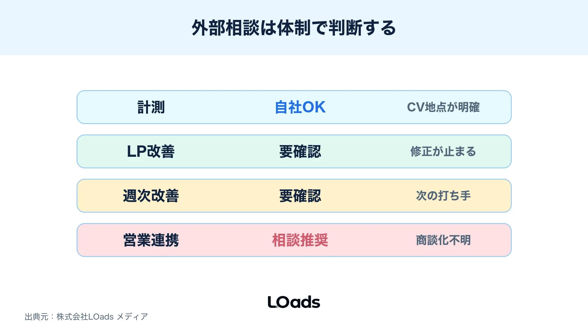 Web広告運用を自社で続けるか外部相談すべきかを計測、LP、週次改善、営業連携で判定する表