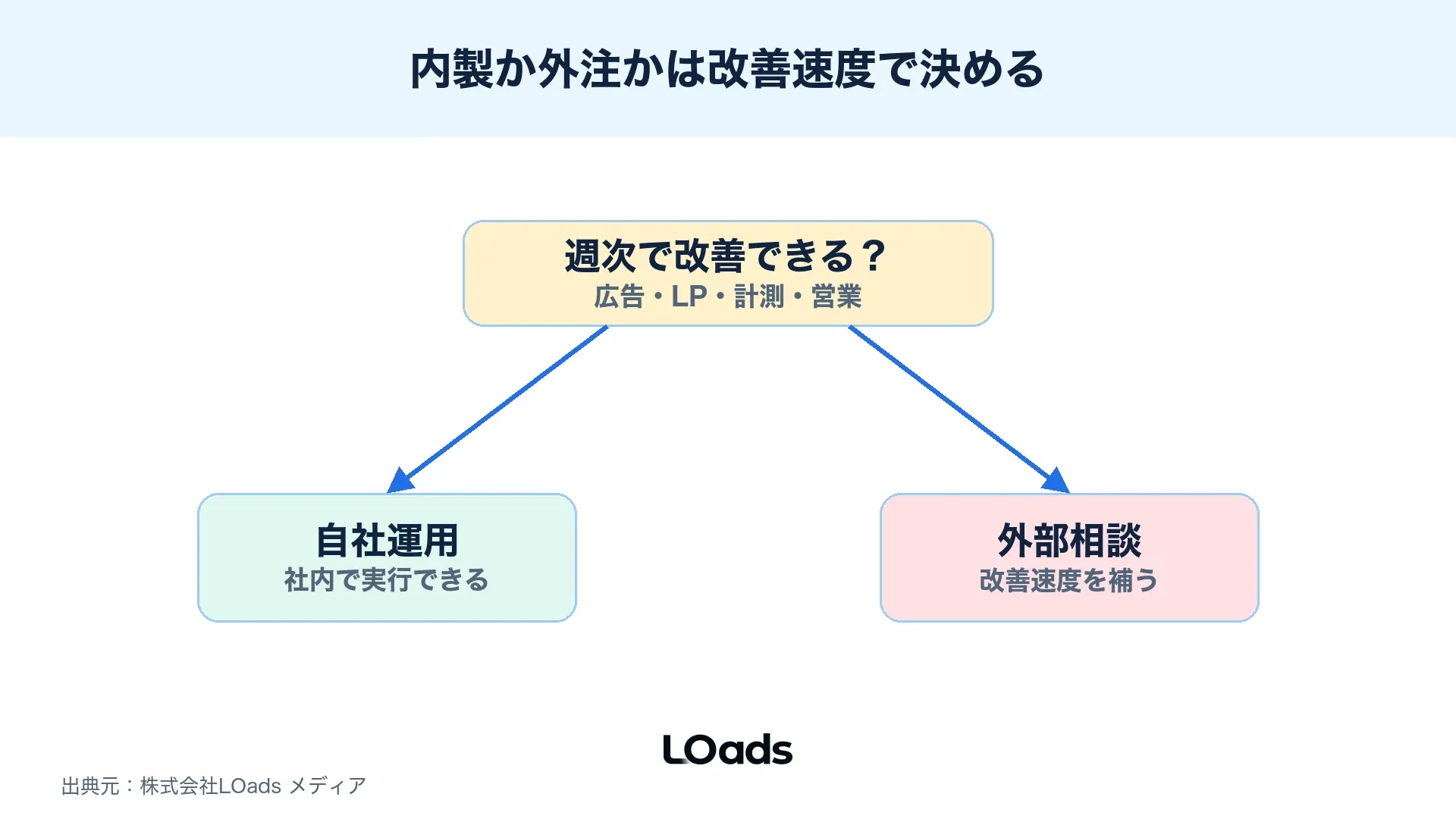Web広告マーケティングの相談前に広告費、CV地点、GA4、商談化率を確認するチェックリスト