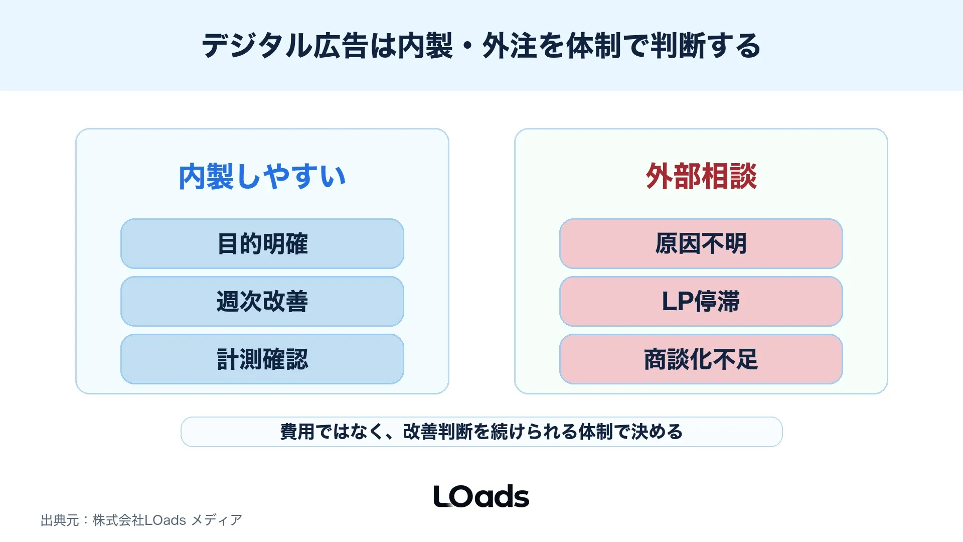 デジタル広告を内製するか外注するかを体制と支援範囲で判断する図