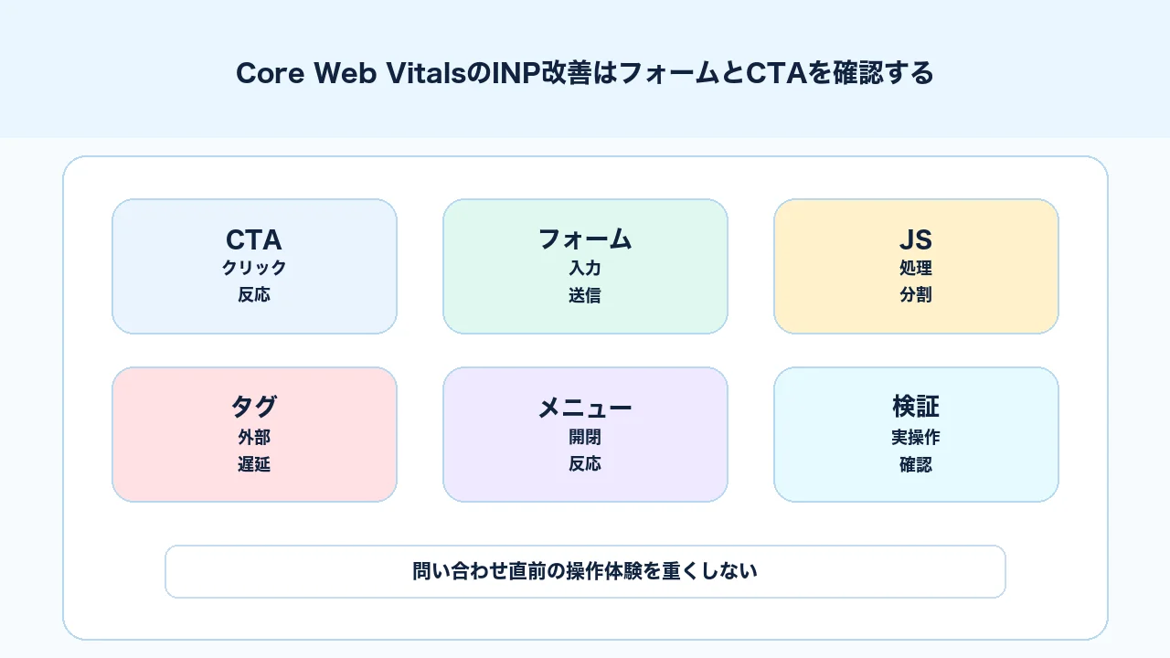 Core Web VitalsのINP改善でフォームとCTAの操作体験を見る図解
