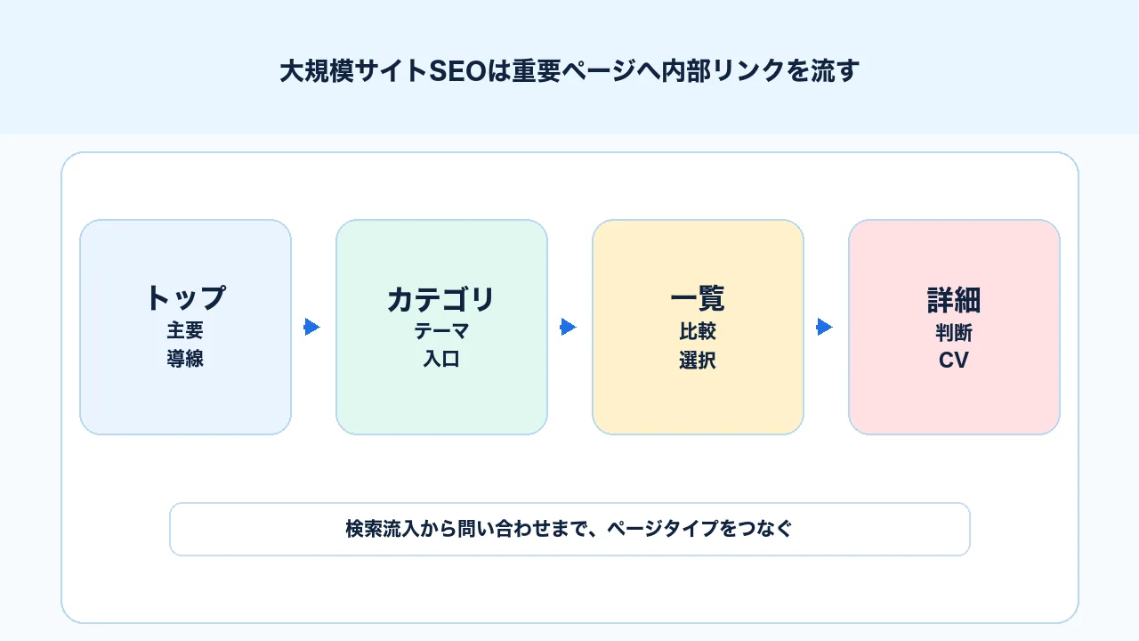 大規模サイトSEOでトップ、カテゴリ、一覧、詳細、記事から重要ページへ内部リンクを流す図解