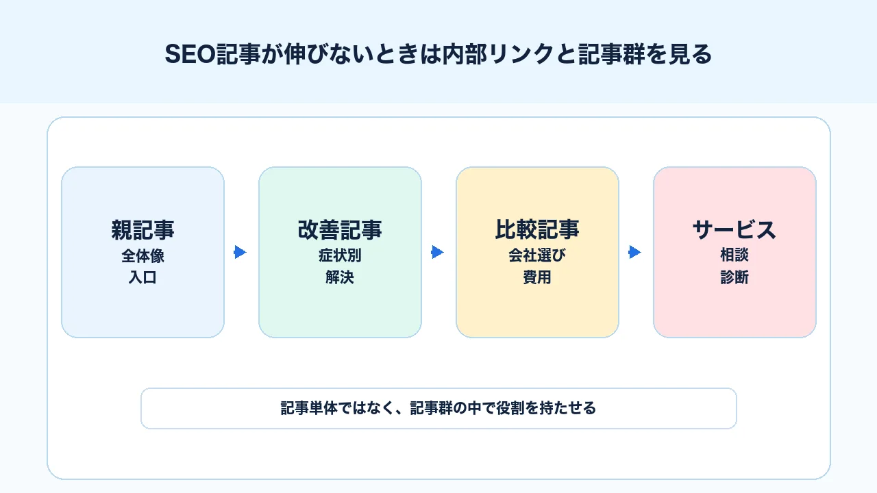 SEO記事が伸びないときに内部リンクと記事群の役割を整理する図解