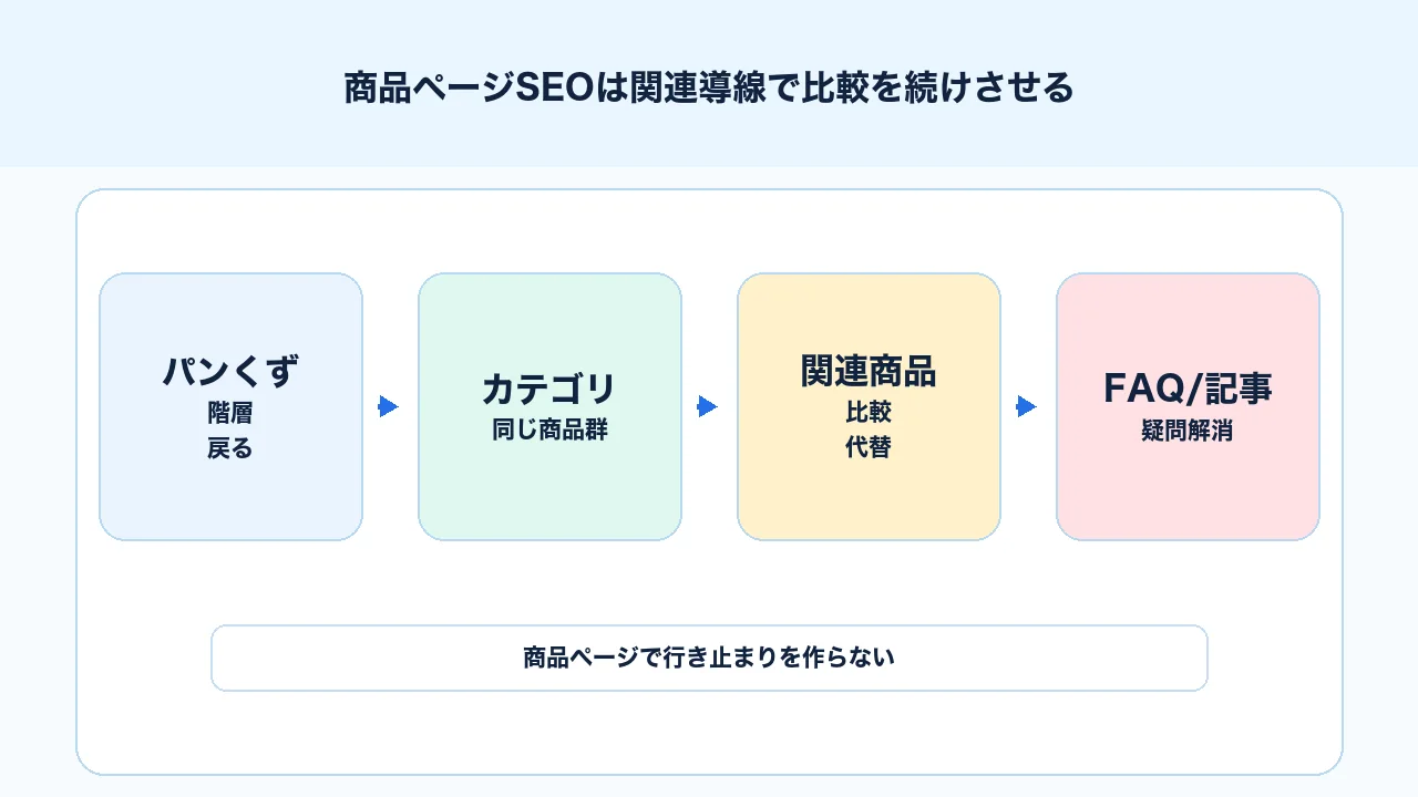 商品ページSEOでパンくず、カテゴリ、関連商品、比較記事、FAQへ内部リンクする図解