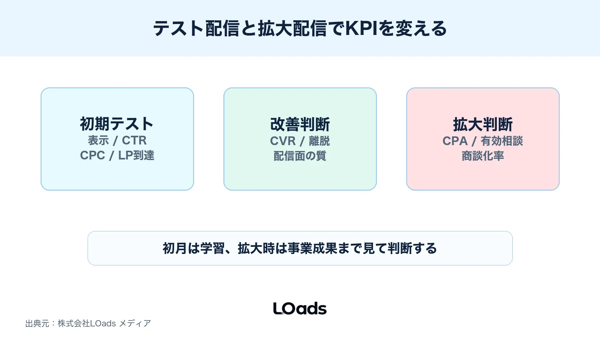 テスト配信、改善判断、拡大配信で見るKPIを分ける図