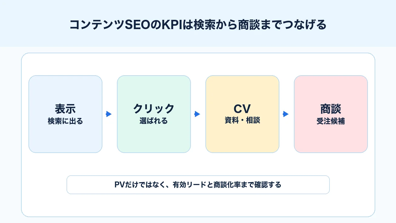 コンテンツSEOで表示回数、クリック、回遊、CV、商談化率までKPIをつなげる図解