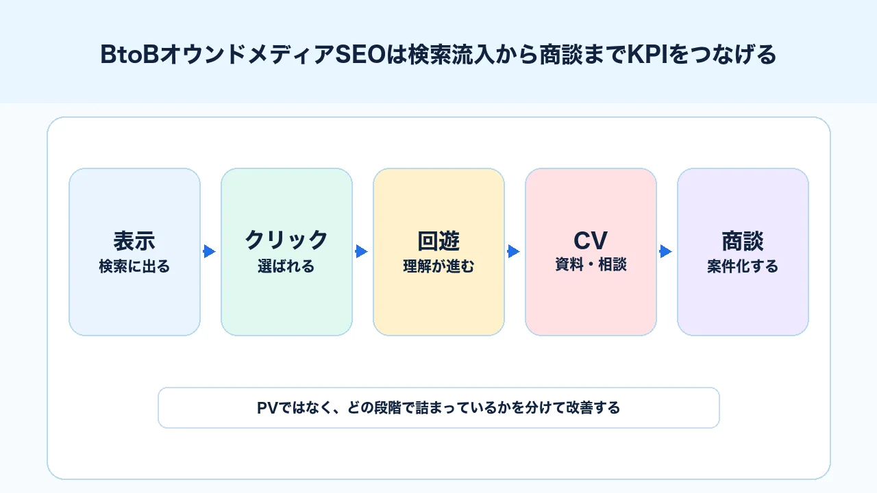 BtoBオウンドメディアSEOで表示回数、クリック、CV、商談化率、受注までKPIをつなげる図解