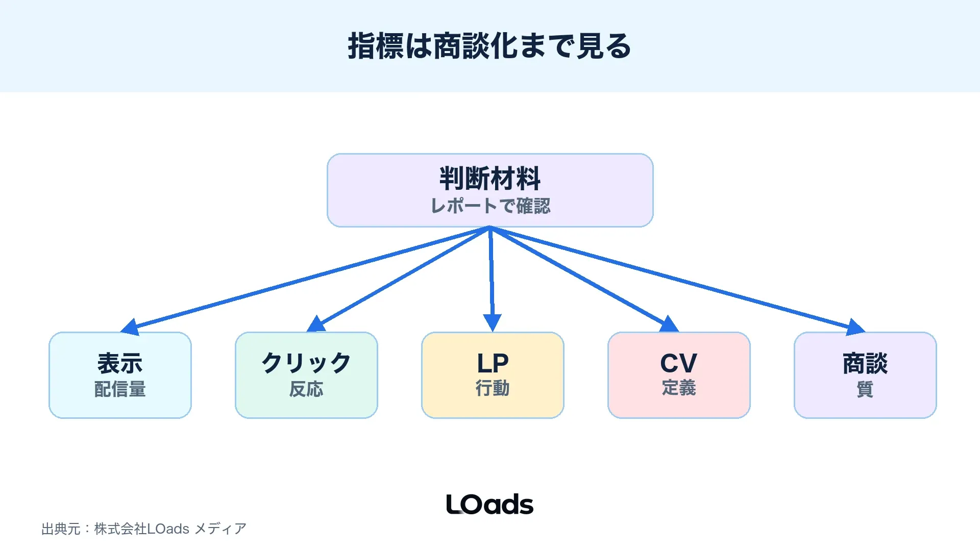 Threads広告の表示、クリック、LP行動、CV、問い合わせ品質、商談化率をつなぐKPIツリー