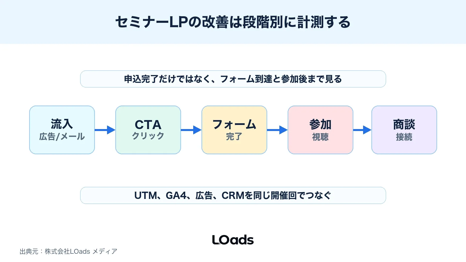 セミナーLPの申込率を広告、メール、SNS、フォーム、CRMで計測する図解