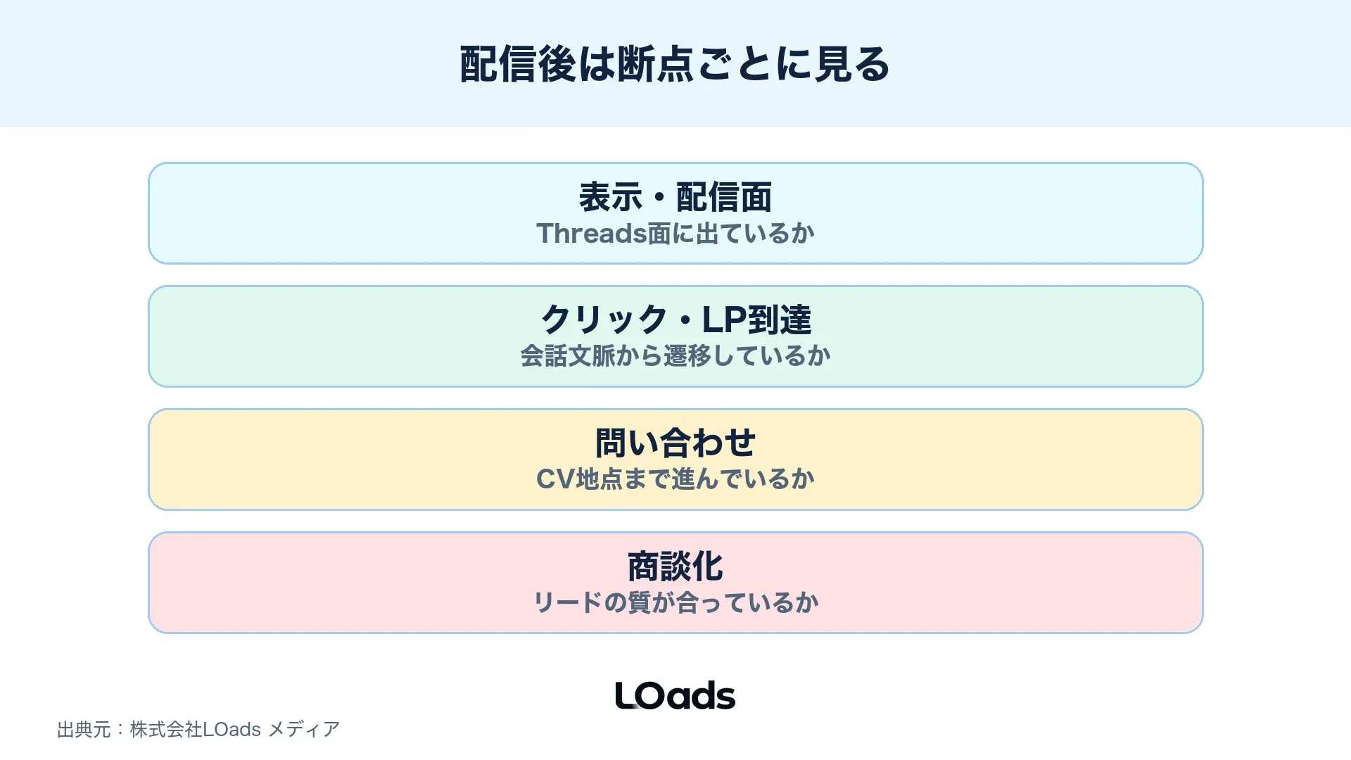 Threads広告の成果を表示、クリック、LP行動、問い合わせ、商談化へ分解したKPIツリー