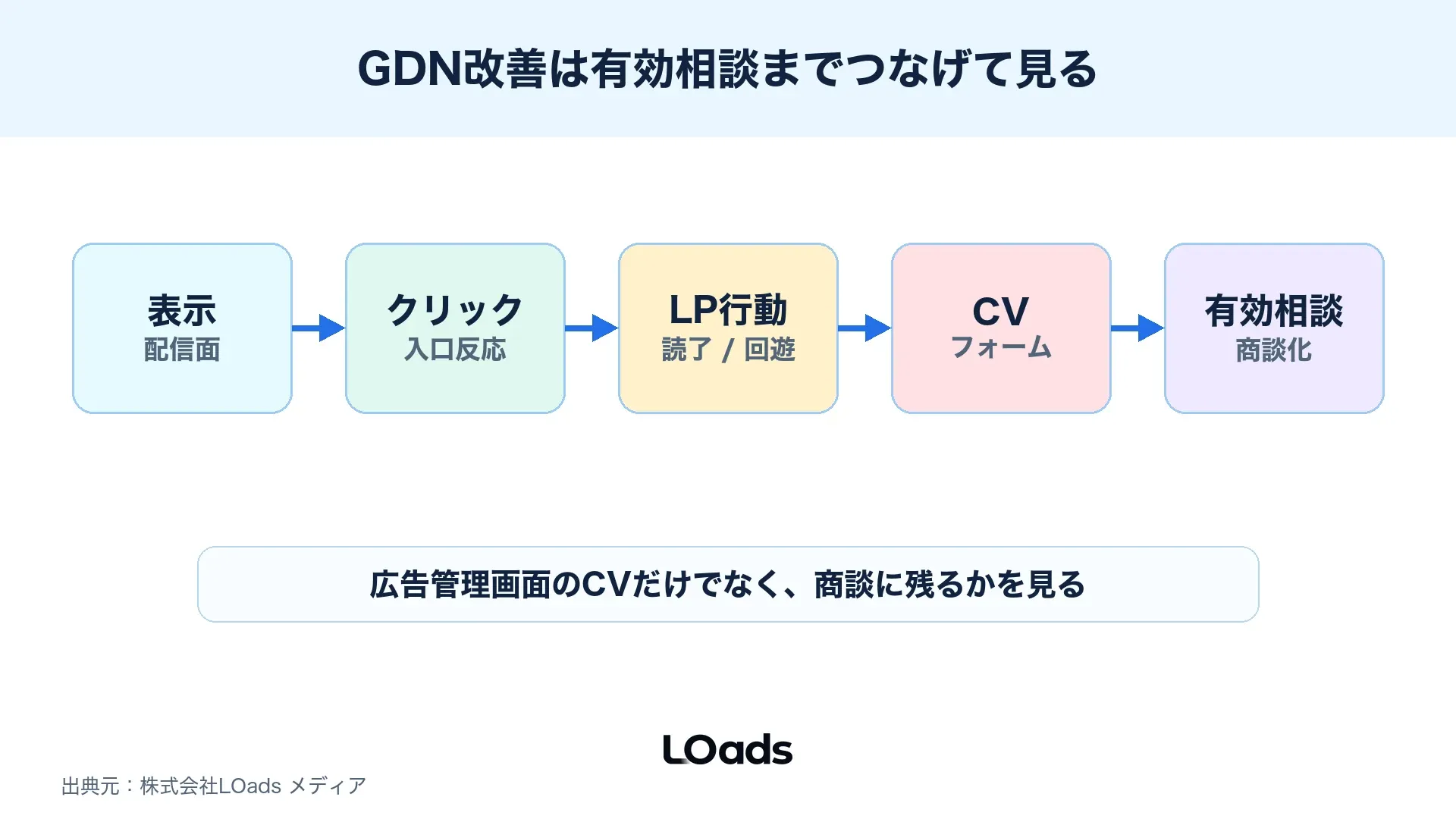 Googleディスプレイ広告のKPIを表示、クリック、LP行動、有効相談でつなぐ図解