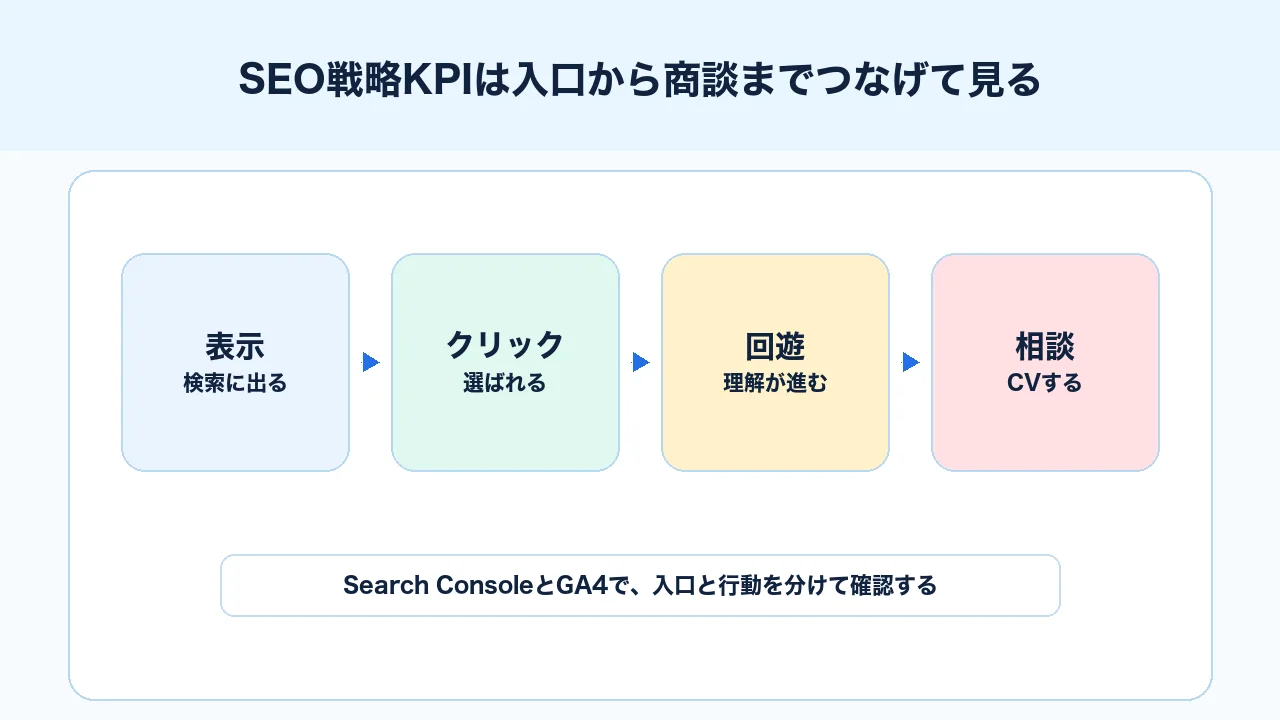 SEO戦略KPIを表示、クリック、回遊、問い合わせ、商談までつなげて見る図解