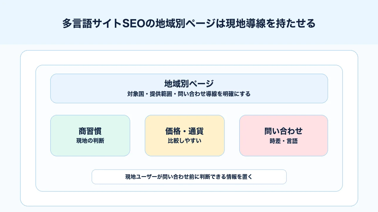 多言語サイトSEOで地域別ページに現地の商習慣、通貨、事例、問い合わせ導線を反映する図解
