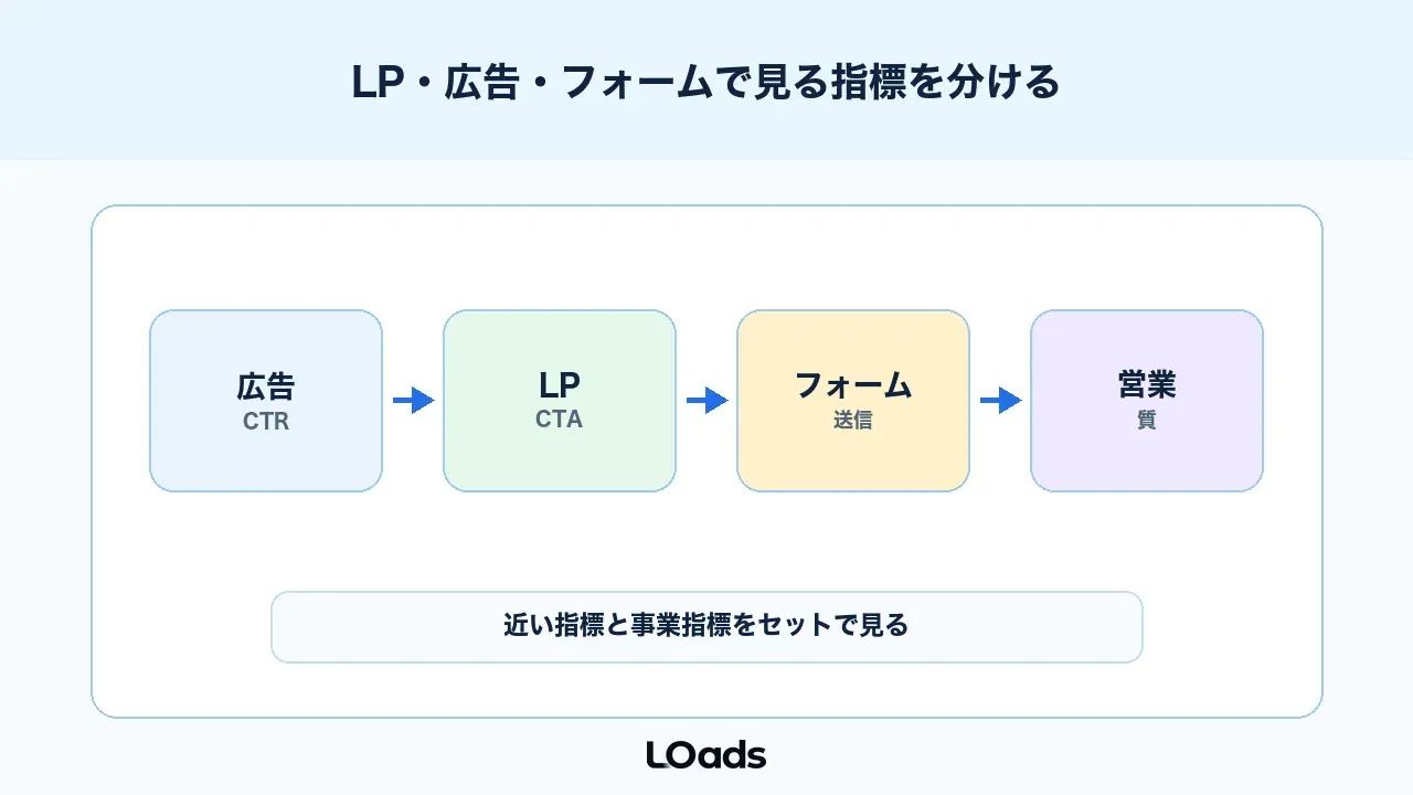 LP、広告、フォームで見るABテスト指標を分ける
