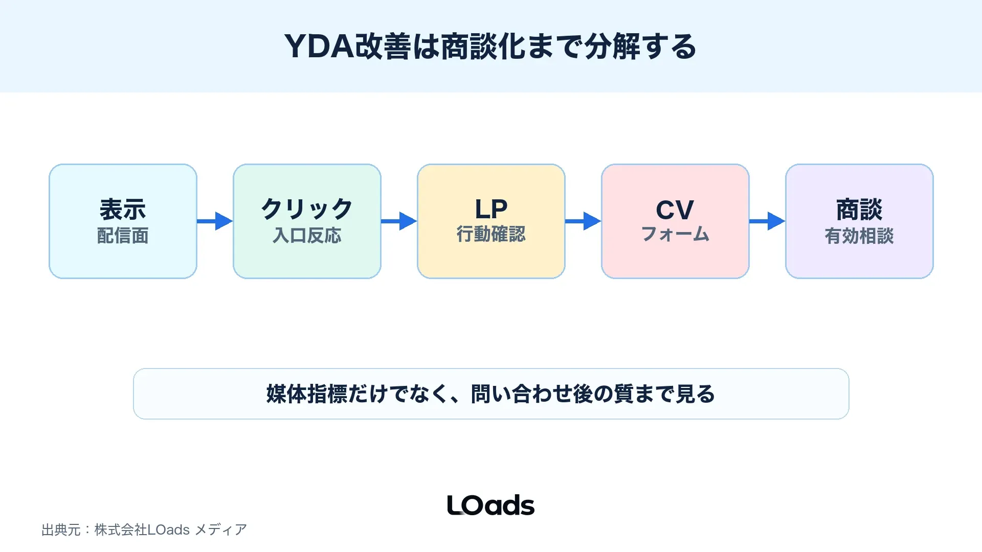 Yahooディスプレイ広告の表示、クリック、LP行動、CV、商談化を分解した図解