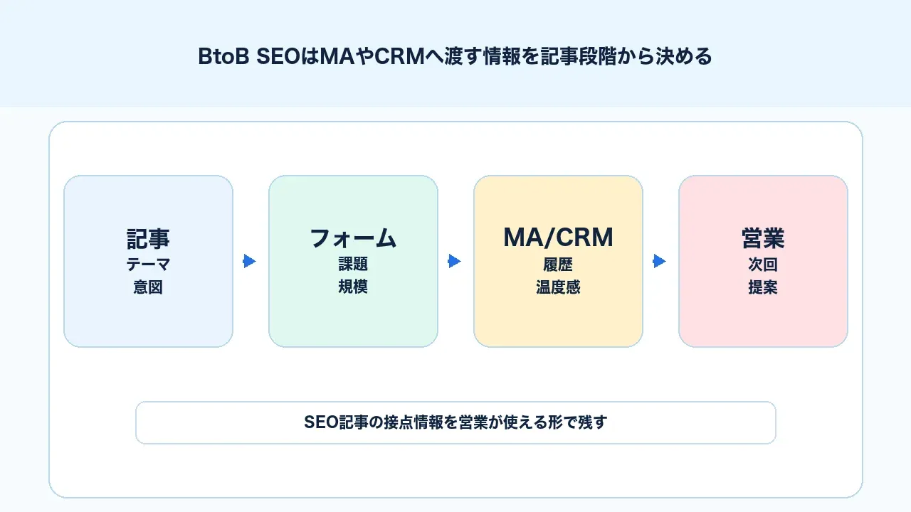 BtoB SEOで記事、フォーム、MA、CRM、営業までリード情報をつなぐ図解