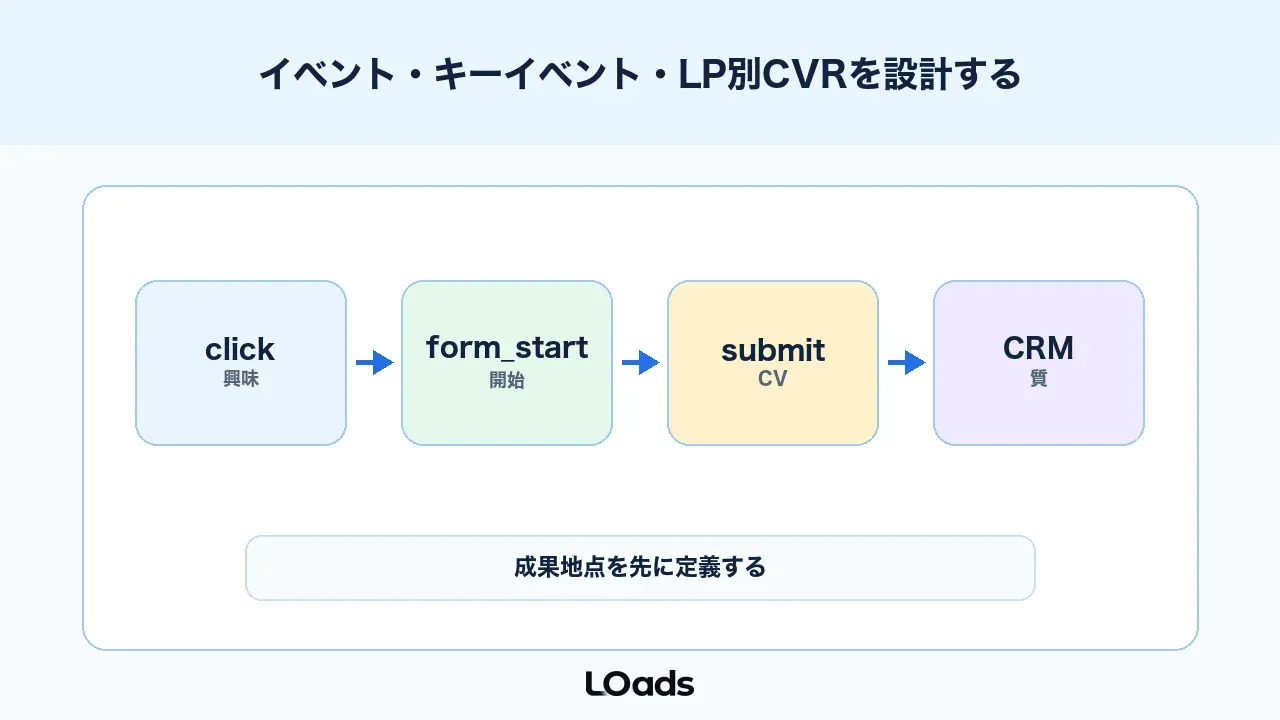 Google Optimize代替ではイベントとキーイベントとLP別CVRを設計する