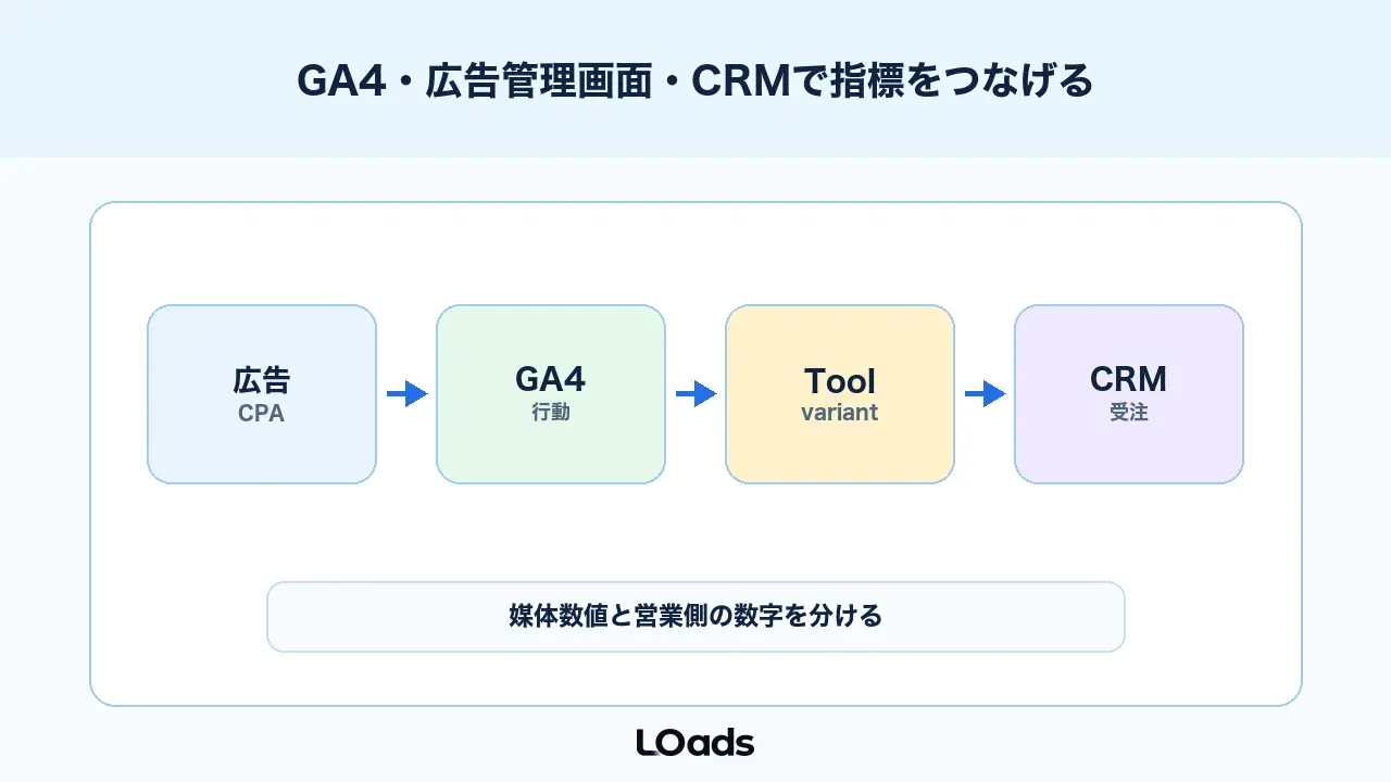 GA4と広告管理画面とCRMでABテスト指標をつなげる