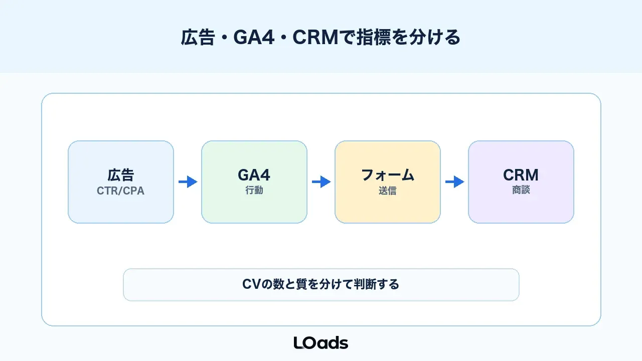広告ABテストはGoogle広告、GA4、CRMの指標を分けて確認する