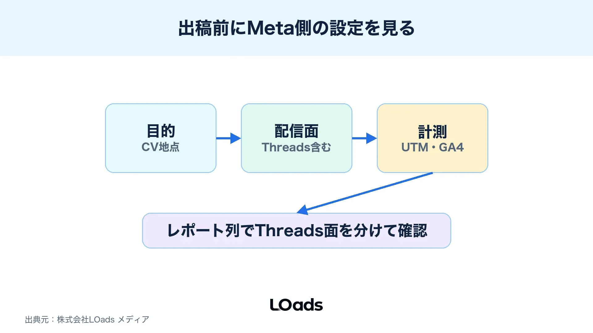 Threads広告の出稿前にMeta広告マネージャー、配信面、CV計測、レポート列を確認する図