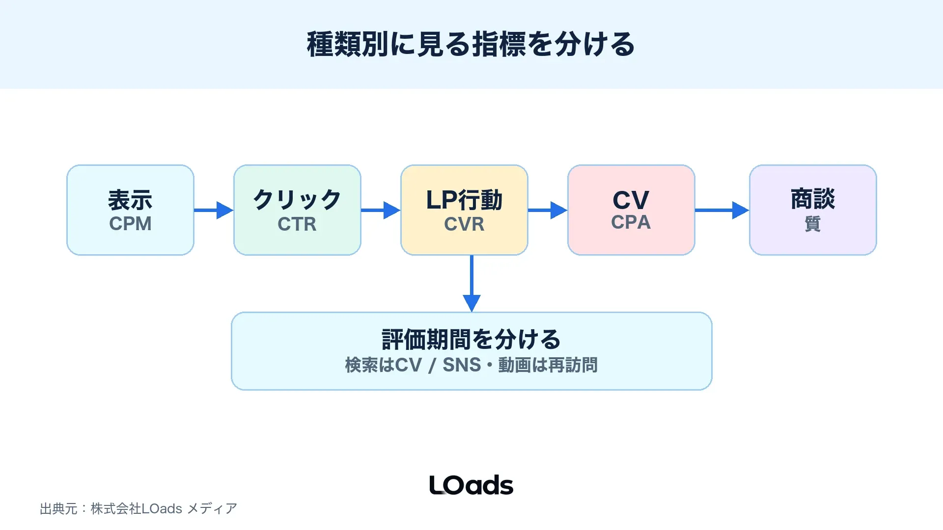Web広告の種類別に見るべき指標をクリック、LP行動、問い合わせ品質へつなぐKPIツリー